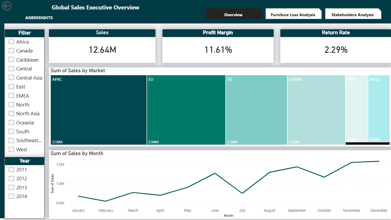 Global Superstore Strategy Dashboard