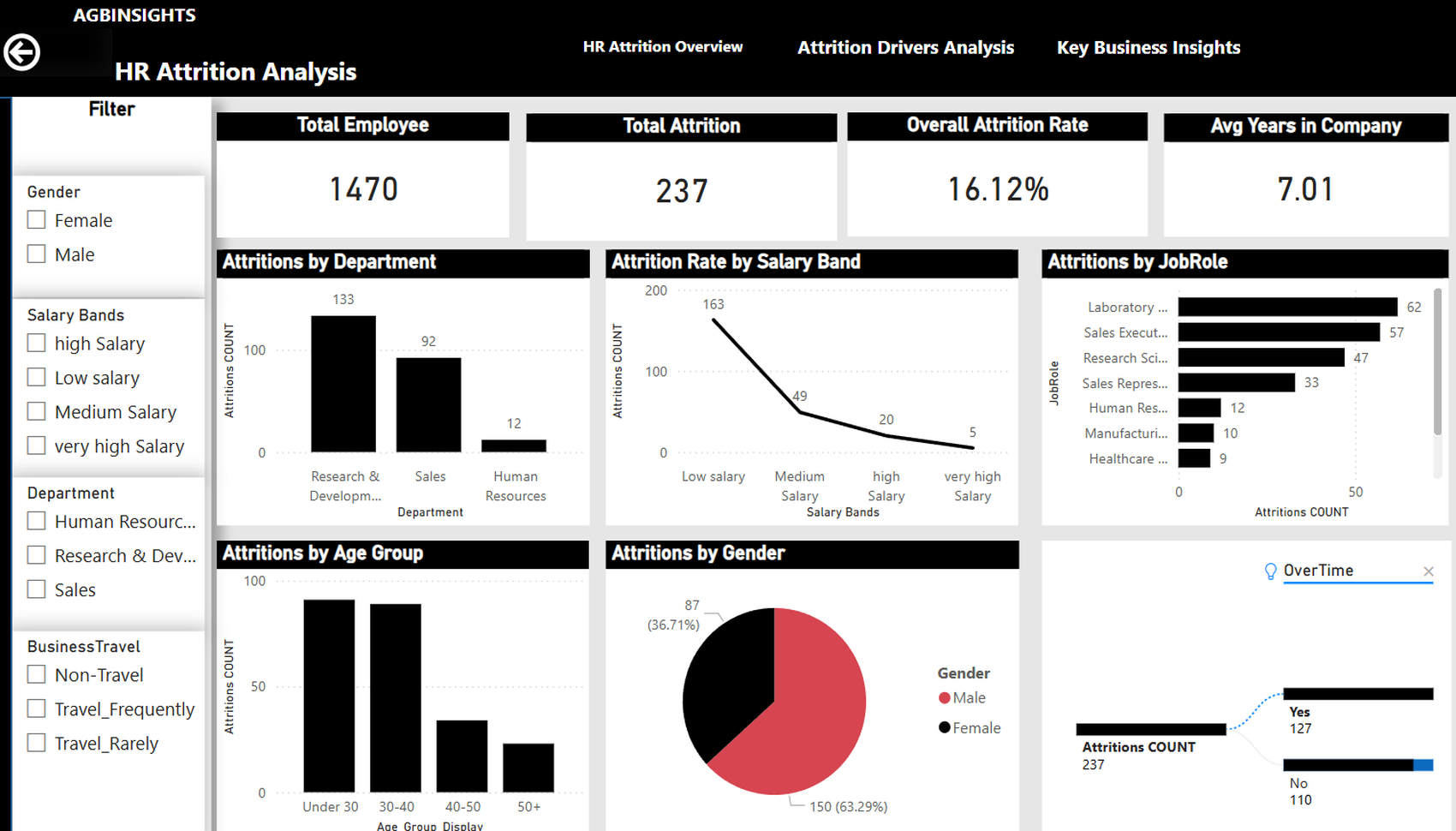HR Attrition Analysis Dashboard