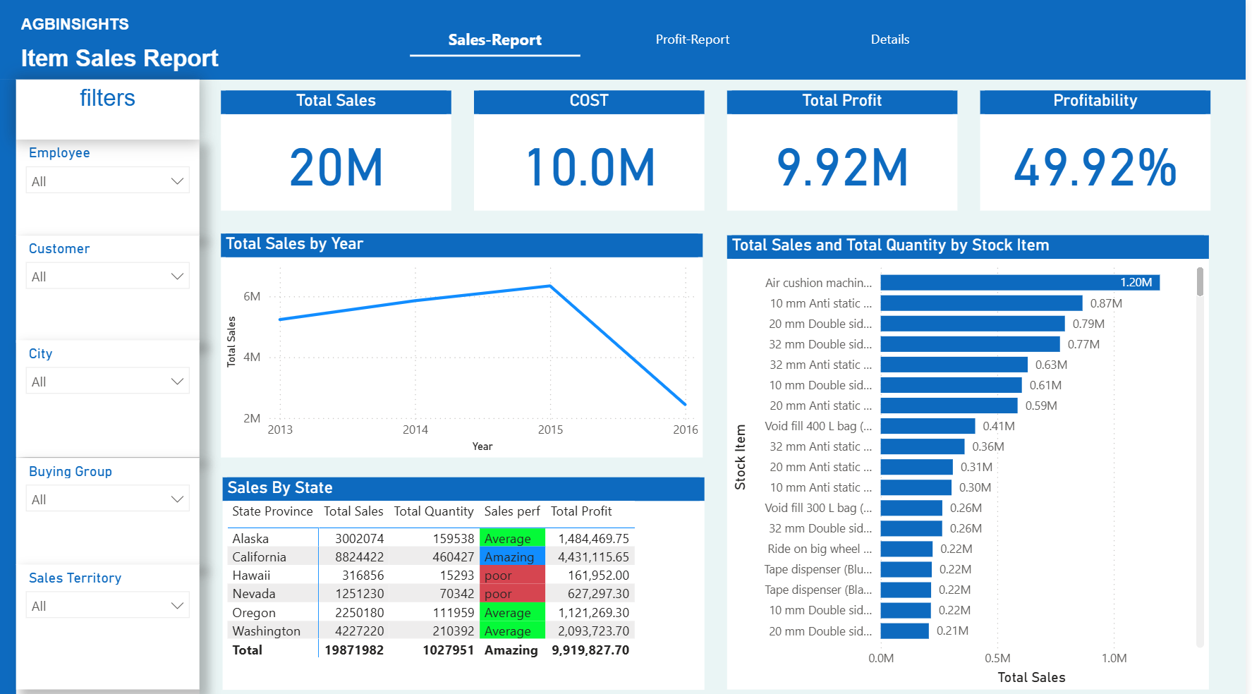 Project Completion Report Dashboard